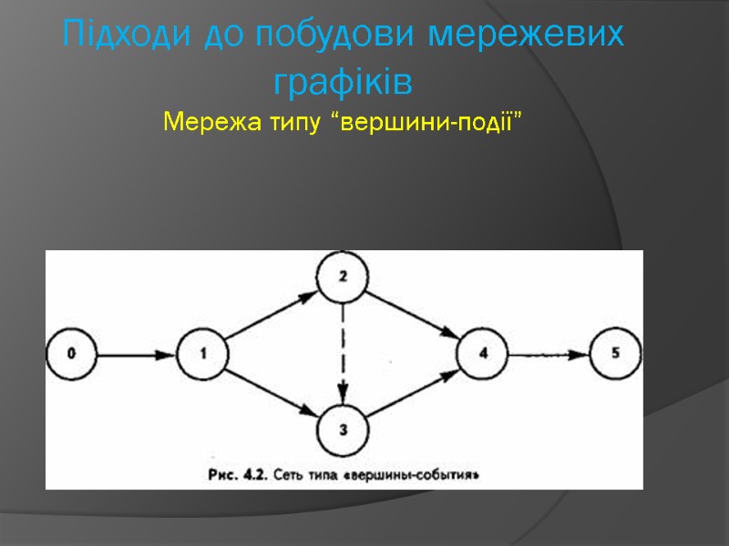 Підходи до побудови мережевих графіків Мережа типу “вершини-події”